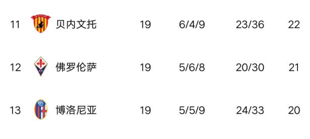 包含萨索洛客场战平，积分榜保持稳定的词条