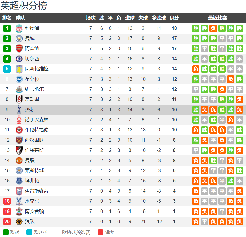 热刺5-0大胜西汉姆,豪取连胜助力英超冠军之路 热刺5-0大胜西汉姆,豪取连胜助力英超冠军之路