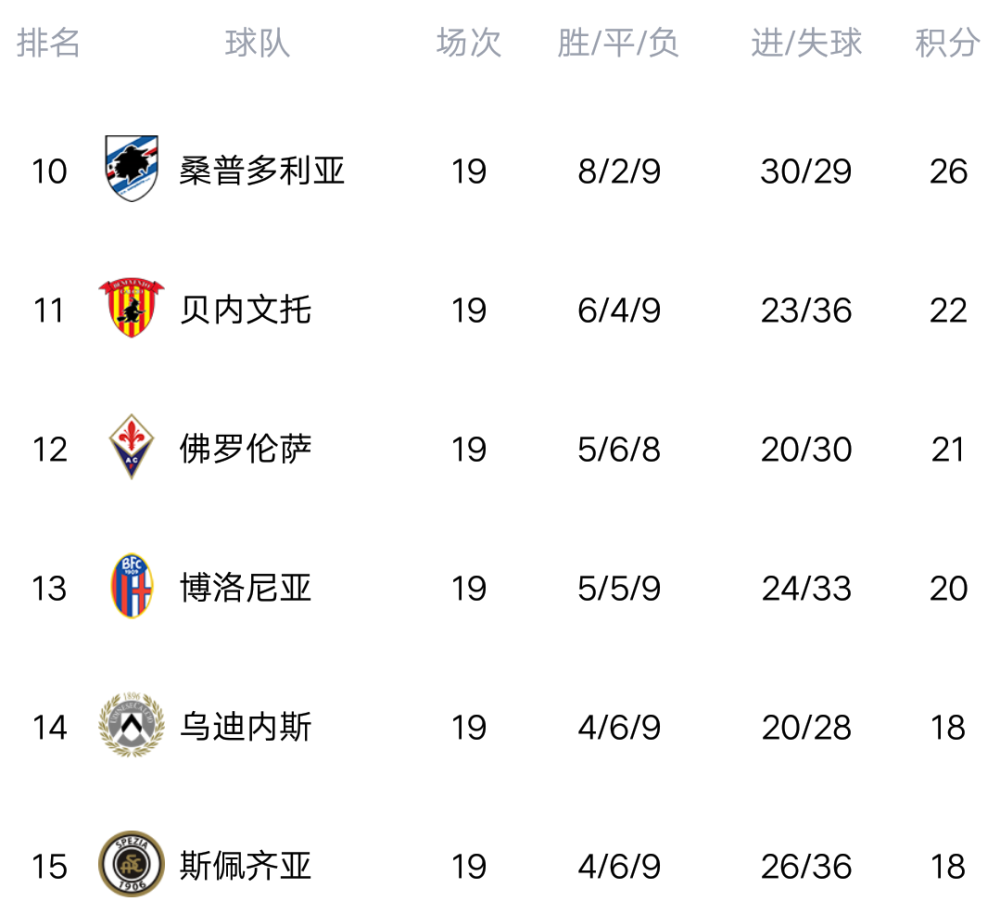 包含萨索洛客场战平，积分榜保持稳定的词条