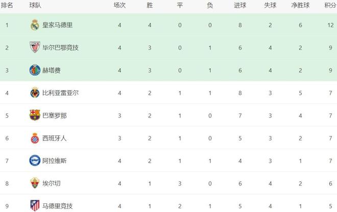 皇马凭借胜利稳居西甲积分榜榜首位置