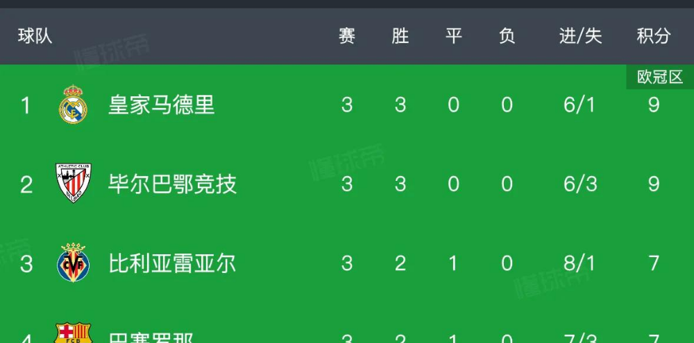 皇马凭借胜利稳居西甲积分榜榜首位置