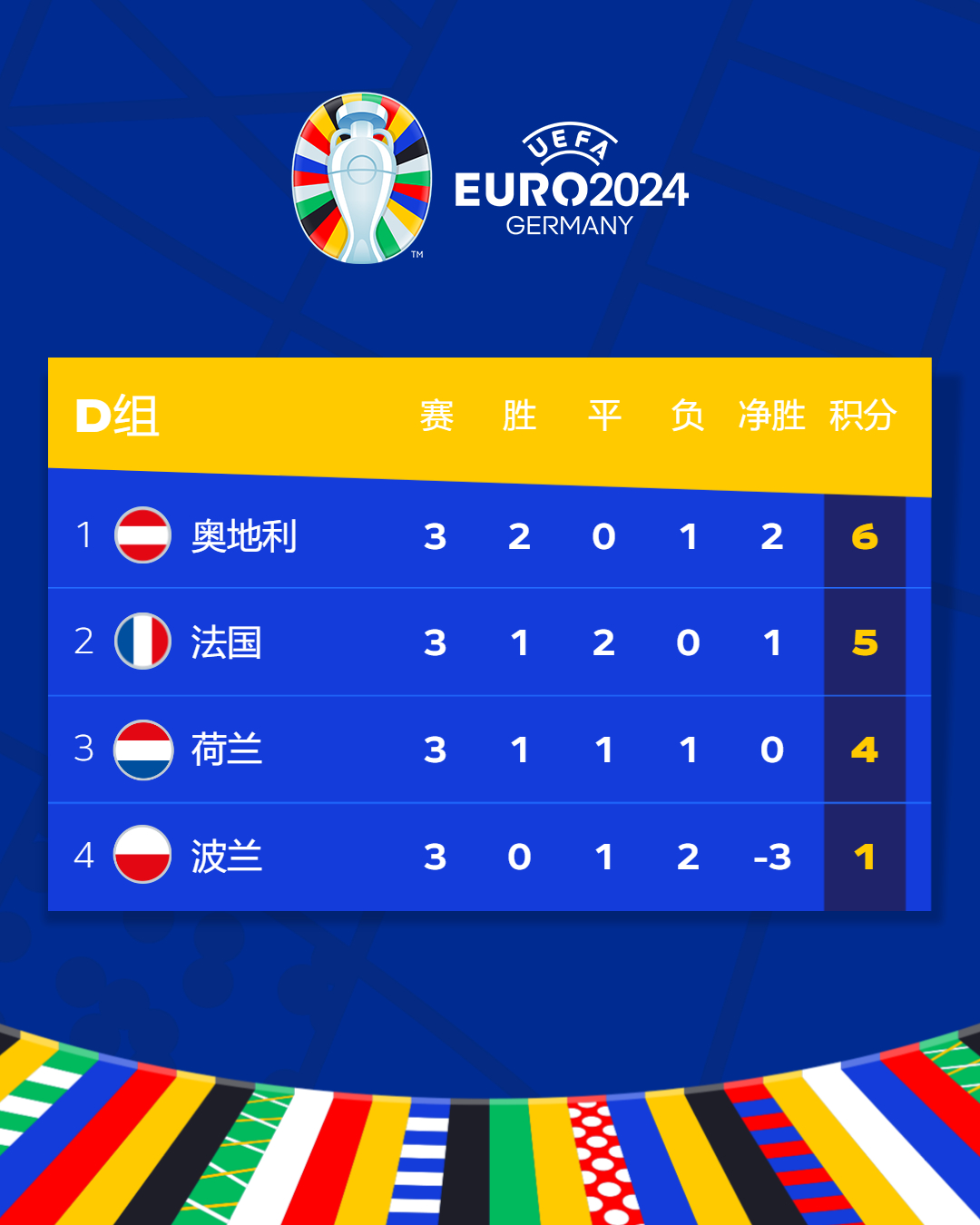 关于荷兰队在欧预赛中实力表现出色，斩获连胜的信息